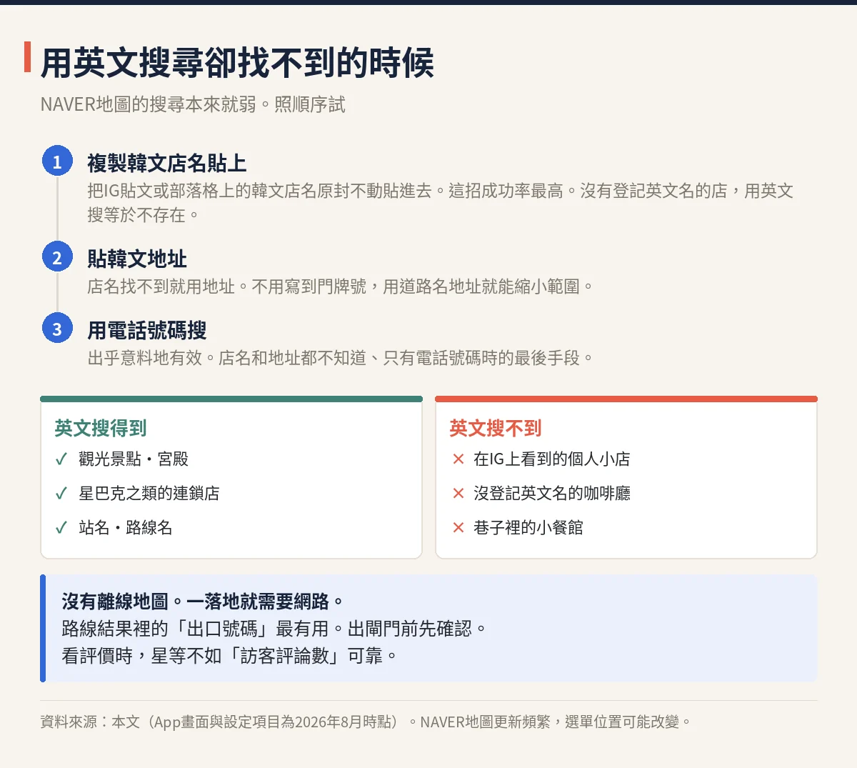 NAVER地圖英文搜尋失敗時的三個步驟，以及英文搜得到與搜不到的對照