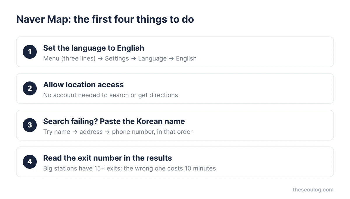 Four setup steps for Naver Map: set language to English, allow location, paste Korean names to search, and check the subway exit number