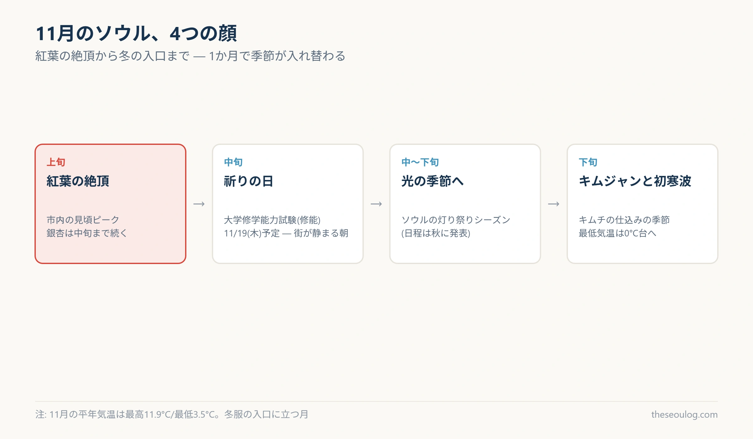 11月のソウルの4つの季節イベントを示した図
