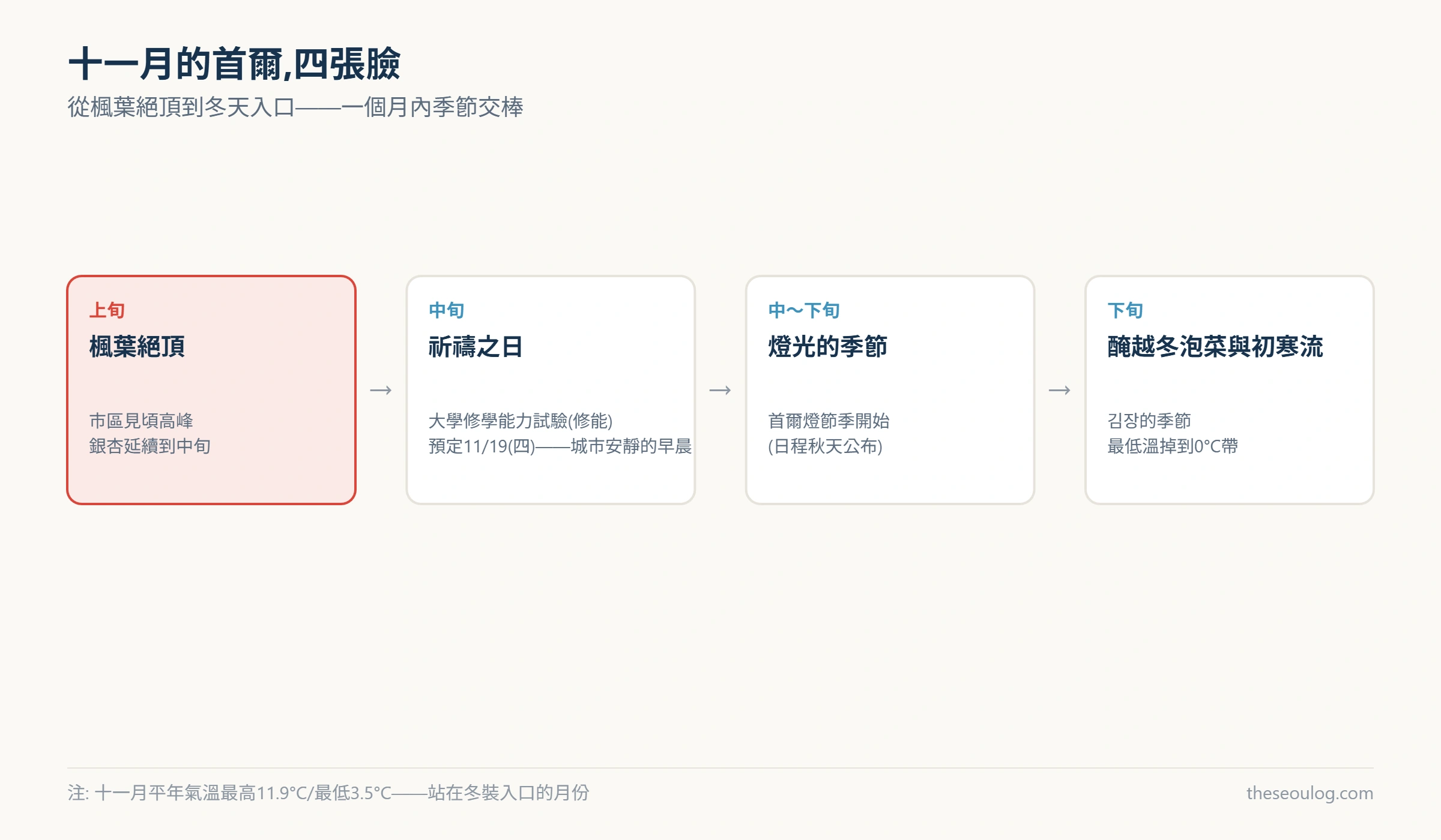 十一月首爾四大季節事件圖