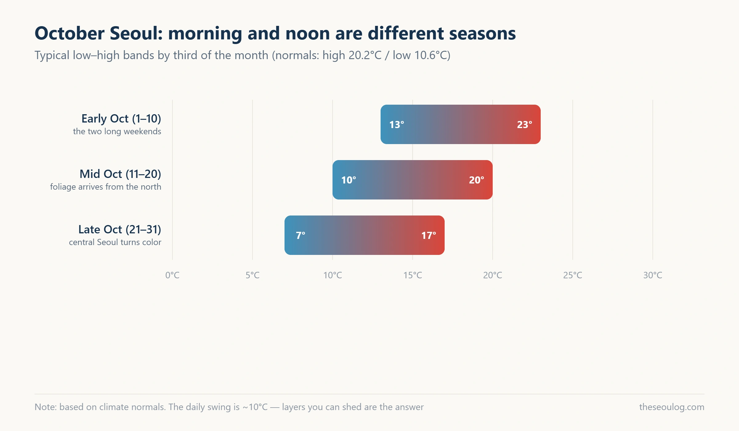 Chart of October Seoul temperature bands by third of the month