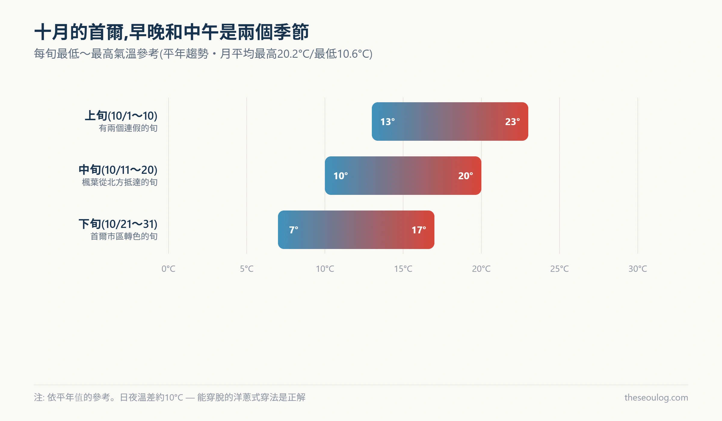 顯示十月首爾每旬氣溫帶的圖表