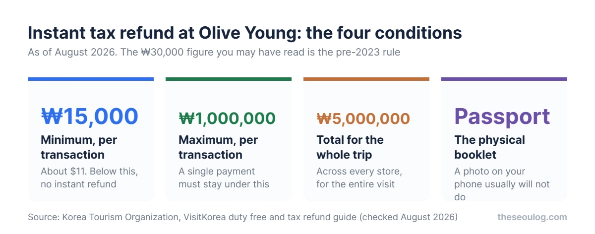 Four conditions for an instant tax refund in Korea: at least 15,000 won per transaction, under 1,000,000 won per transaction, 5,000,000 won total for the trip, and a physical passport