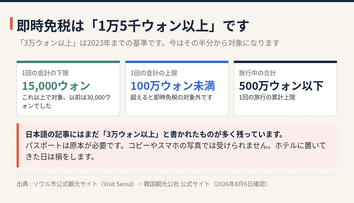 オリーブヤング即時免税の条件 1回の会計1万5千ウォン以上、1回100万ウォン未満、旅行中の合計500万ウォン以下、パスポート原本が必要