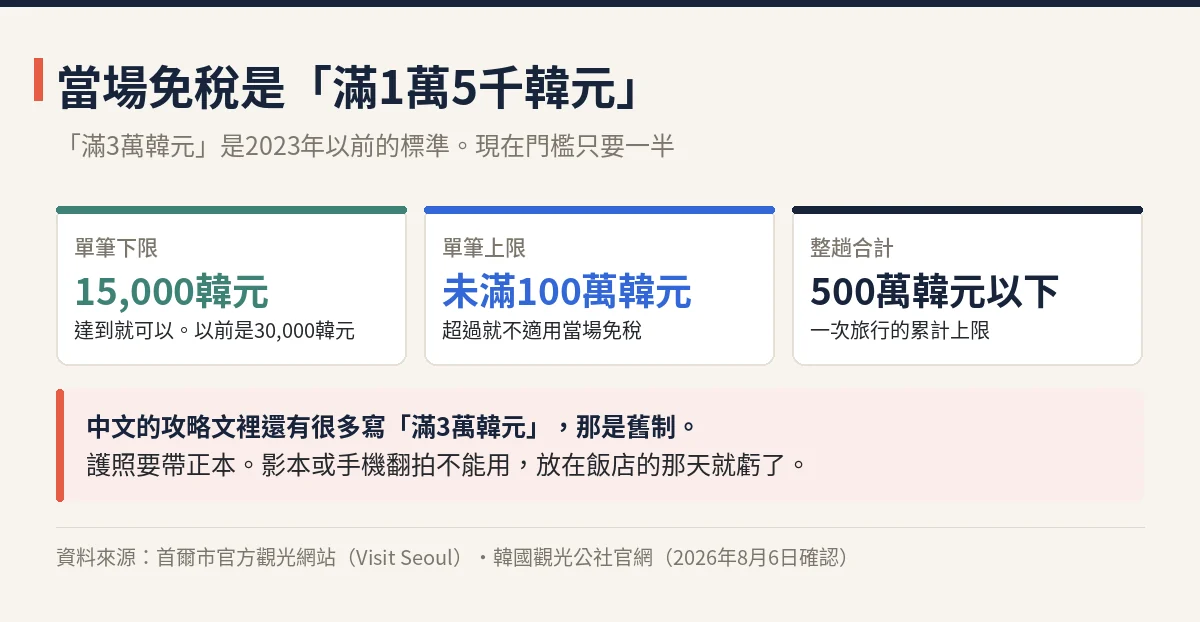 Olive Young當場免稅條件 單筆滿1萬5千韓元、單筆未滿100萬韓元、整趟合計500萬韓元以下、需要護照正本