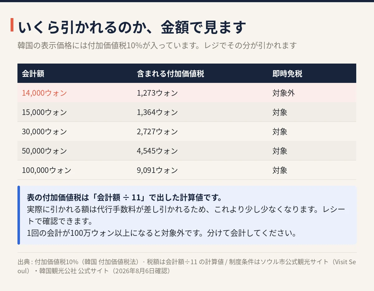 会計額別に含まれる付加価値税の計算表 14000ウォンは対象外、15000ウォンから即時免税の対象