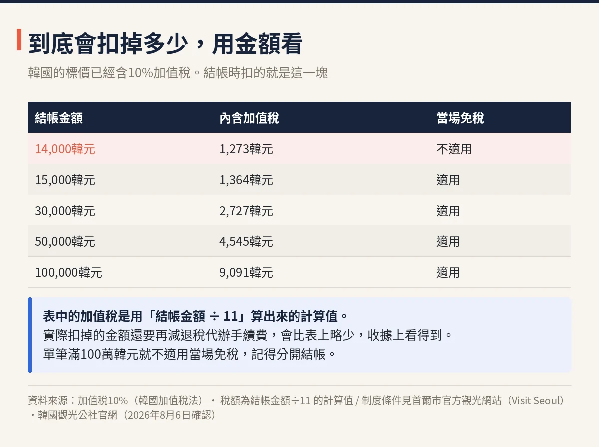 各結帳金額內含加值稅計算表 14000韓元不適用,15000韓元起適用當場免稅