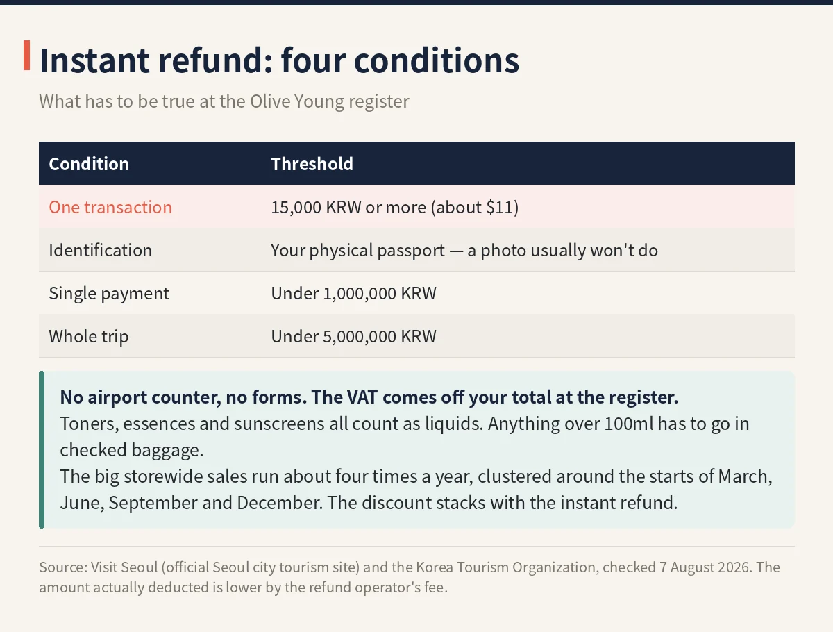 Table of the four Olive Young instant tax refund conditions: 15000 KRW minimum, physical passport, under 1 million per payment, under 5 million per trip