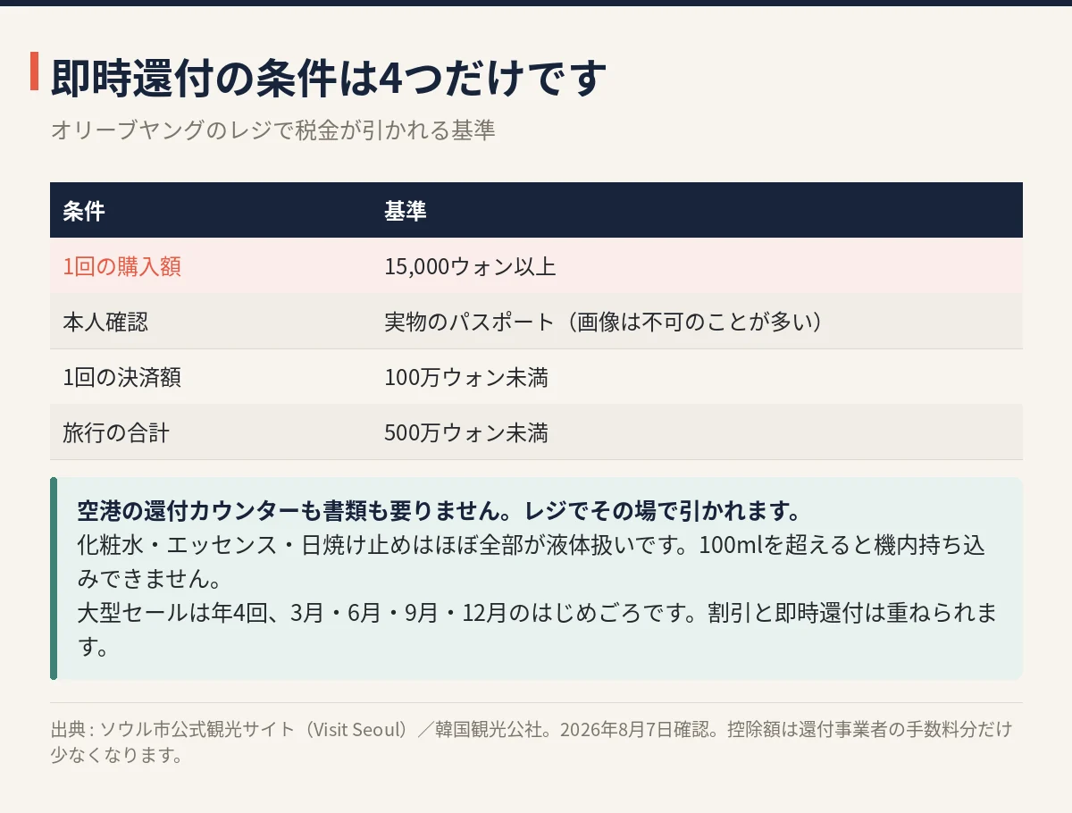 オリーブヤング即時還付の4条件、15000ウォン以上・実物パスポート・100万ウォン未満・500万ウォン未満の表