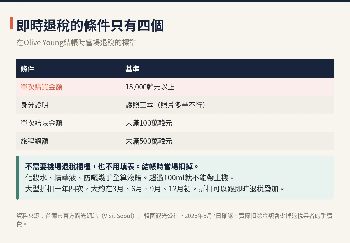 Olive Young即時退稅四條件,15000韓元以上、護照正本、未滿100萬韓元、未滿500萬韓元的表格
