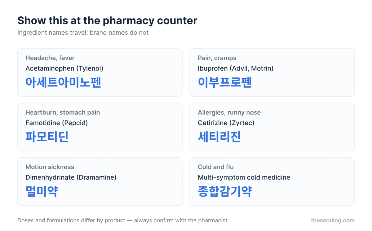 Hangul to show at a Korean pharmacy: acetaminophen is 아세트아미노펜, ibuprofen is 이부프로펜, famotidine is 파모티딘, cetirizine is 세티리진, motion sickness medicine is 멀미약, cold medicine is 종합감기약