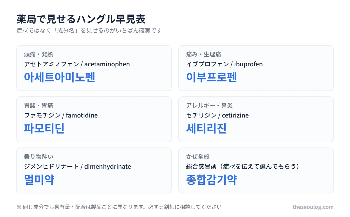 韓国の薬局で見せるハングル一覧 アセトアミノフェンは아세트아미노펜、イブプロフェンは이부프로펜、ファモチジンは파모티딘、セチリジンは세티리진、乗り物酔い薬は멀미약、総合感冒薬は종합감기약