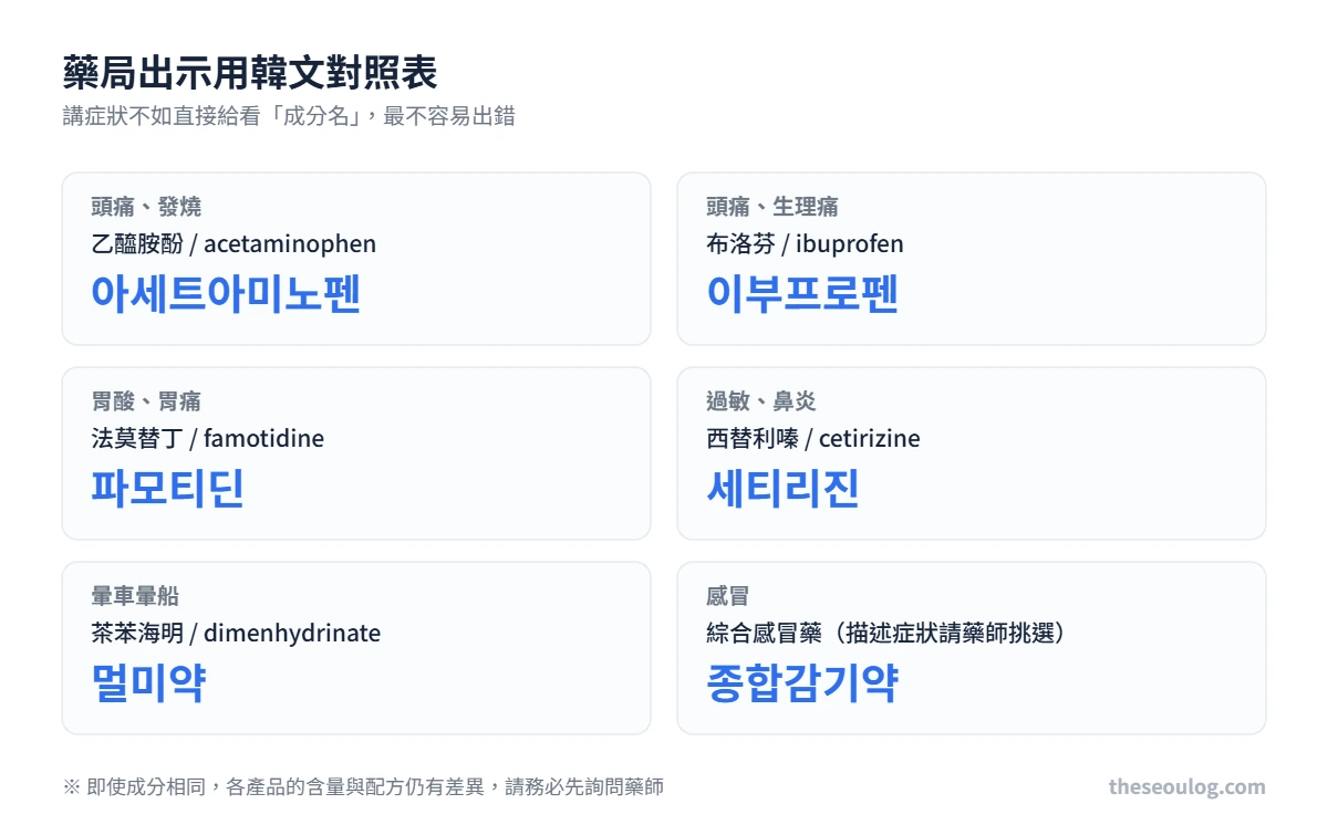 韓國藥局出示用韓文對照 乙醯胺酚是아세트아미노펜、布洛芬是이부프로펜、法莫替丁是파모티딘、西替利嗪是세티리진、暈車藥是멀미약、綜合感冒藥是종합감기약
