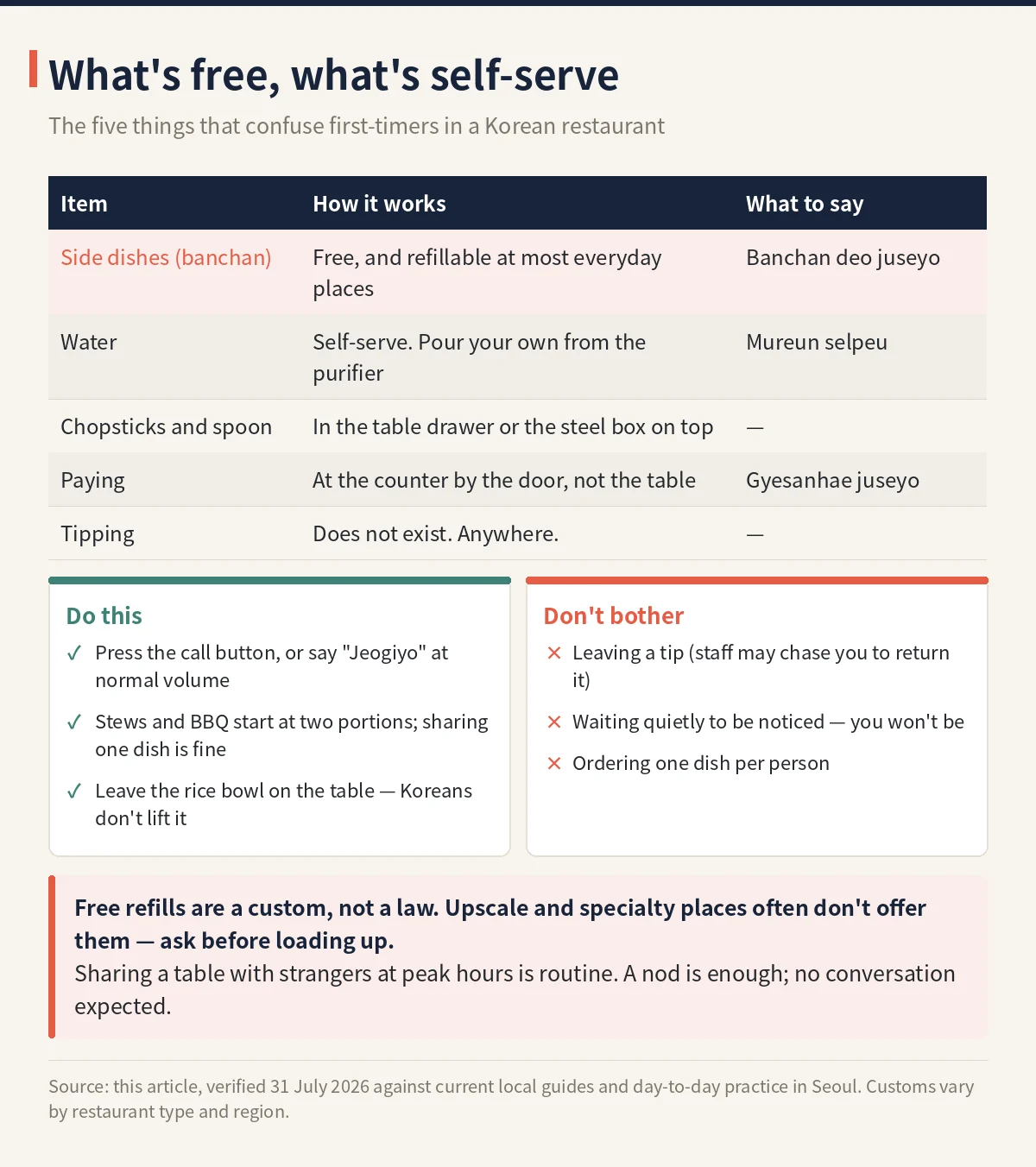 Table of what is free and what is self-serve in a Korean restaurant, with the Korean phrase for each