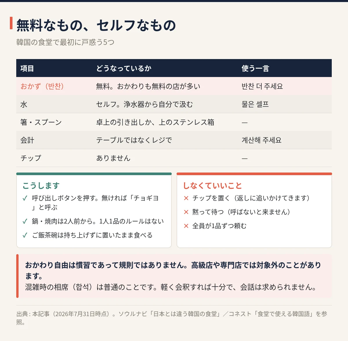 韓国の食堂でおかず・水・カトラリー・会計・チップがどうなっているかの一覧表