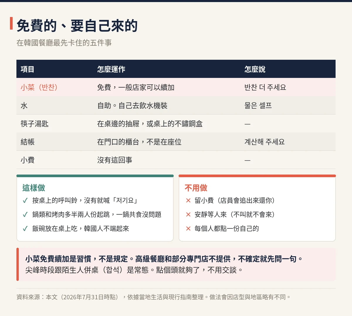 韓國餐廳裡免費與自助項目的整理表,附上要說的韓語