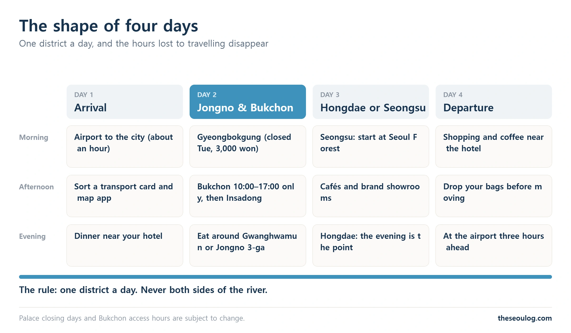 Four-day Seoul itinerary chart built on one district per day: arrival, Jongno and Bukchon, Hongdae or Seongsu, and departure, split by morning, afternoon and evening