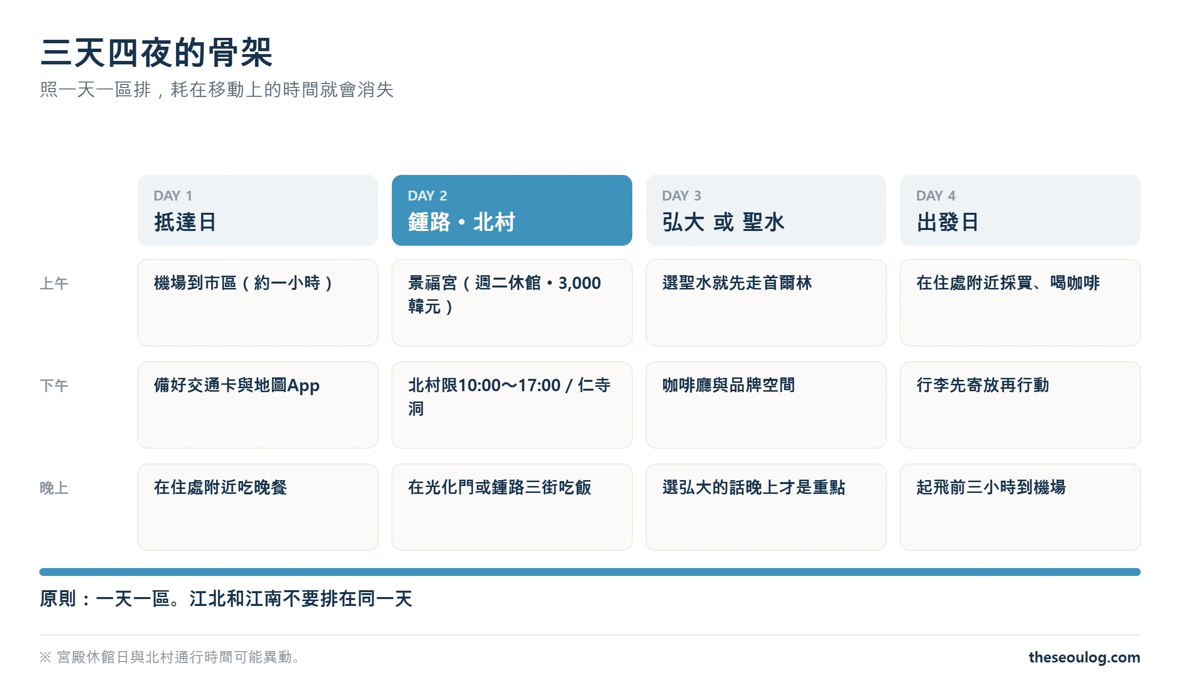 首爾三天四夜行程表,以一天一區的原則分成抵達日、鍾路北村、弘大或聖水、出發日,並依上午下午晚上排列
