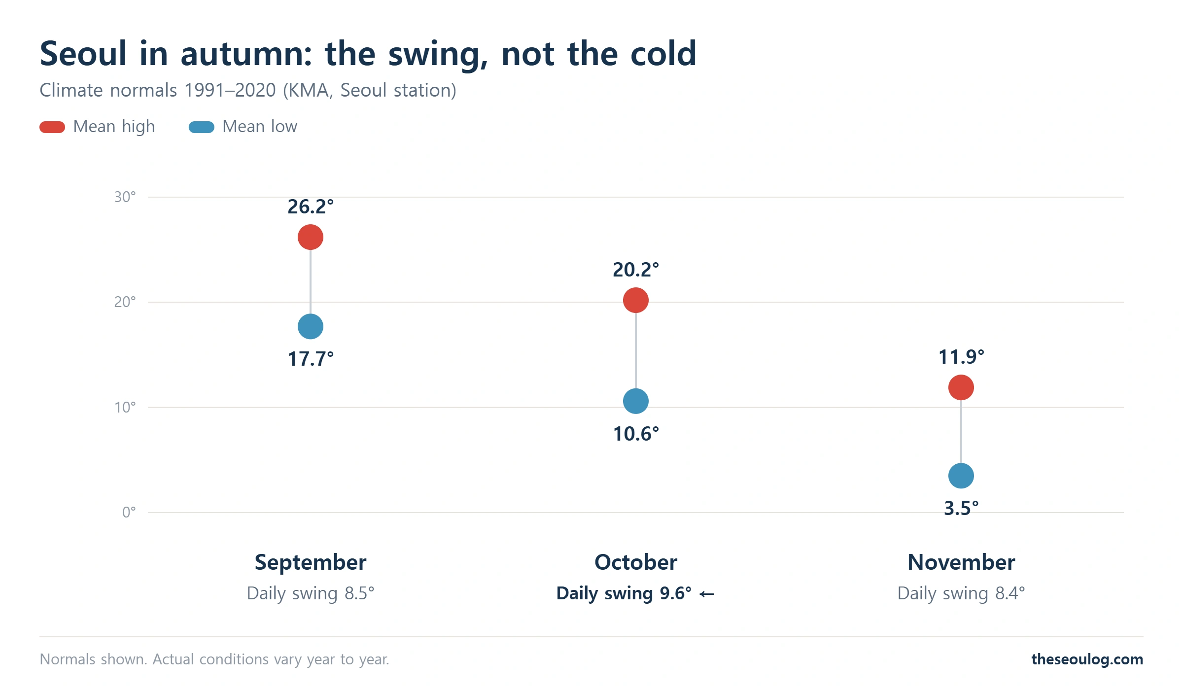 Chart of Seoul mean high and low temperatures for September, October and November with the daily swing