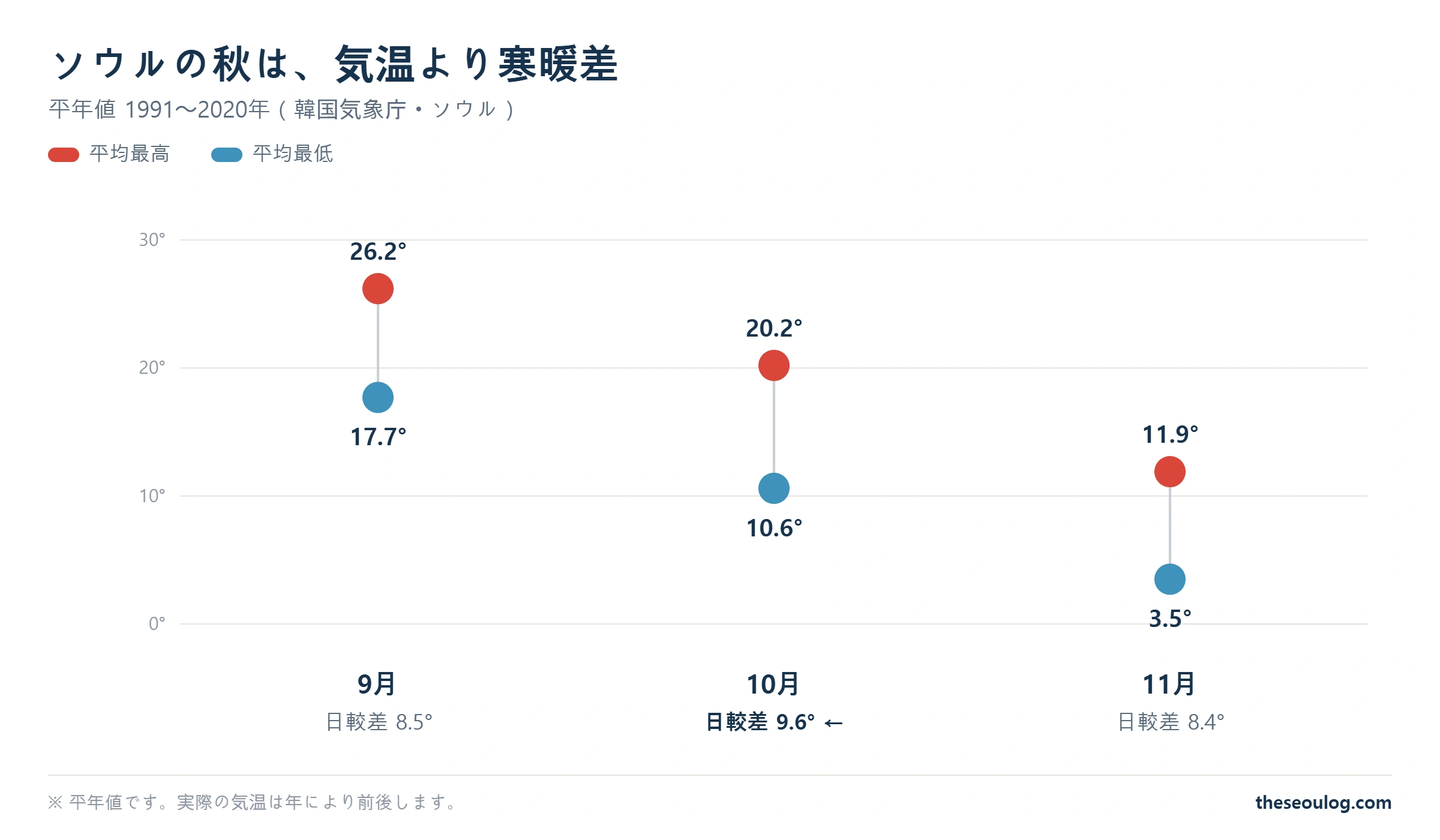 ソウルの9月・10月・11月の平均最高気温と平均最低気温、および日較差を示したグラフ