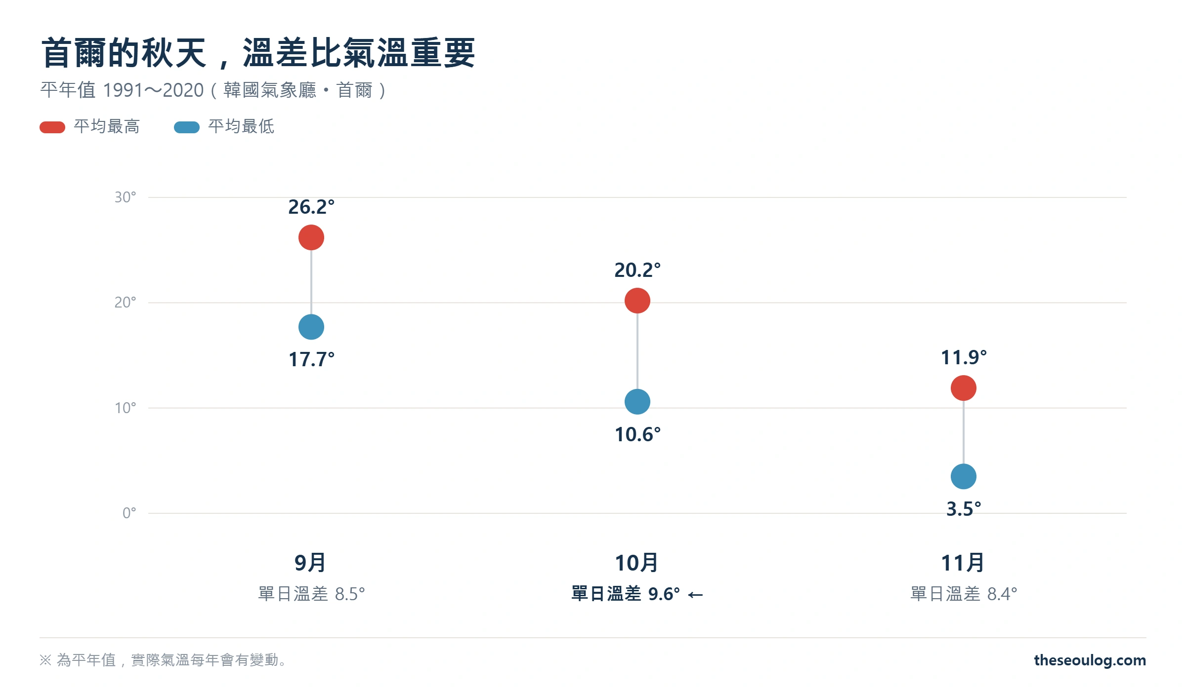 首爾九月、十月、十一月的平均最高與最低氣溫以及單日溫差圖表