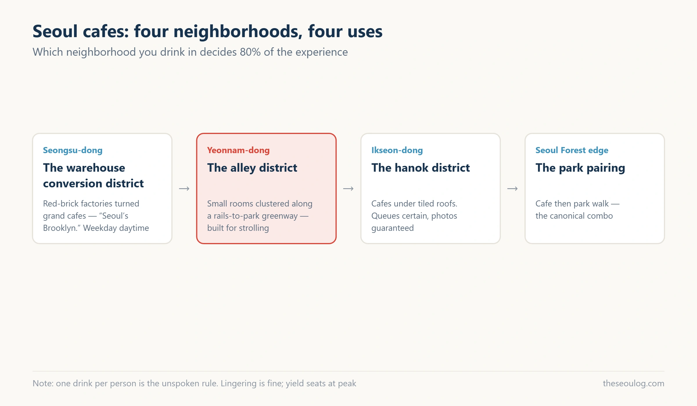 Diagram of four Seoul cafe neighborhoods and their characters