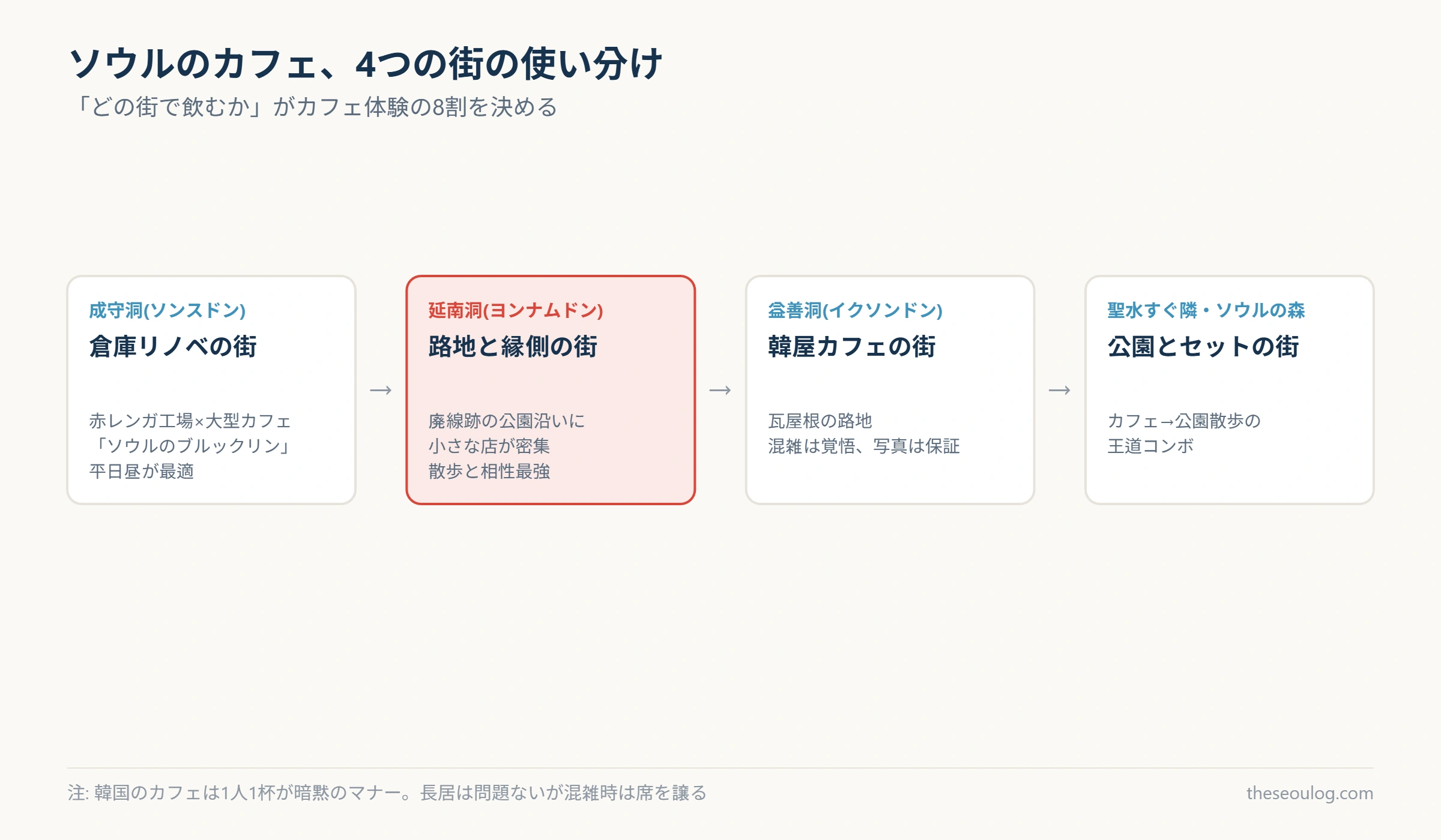 ソウルの4つのカフェ街の性格を示した図