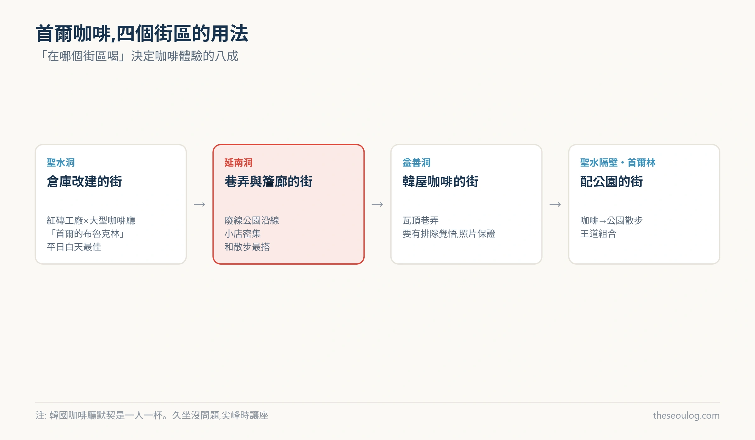 顯示首爾四個咖啡街區性格的圖