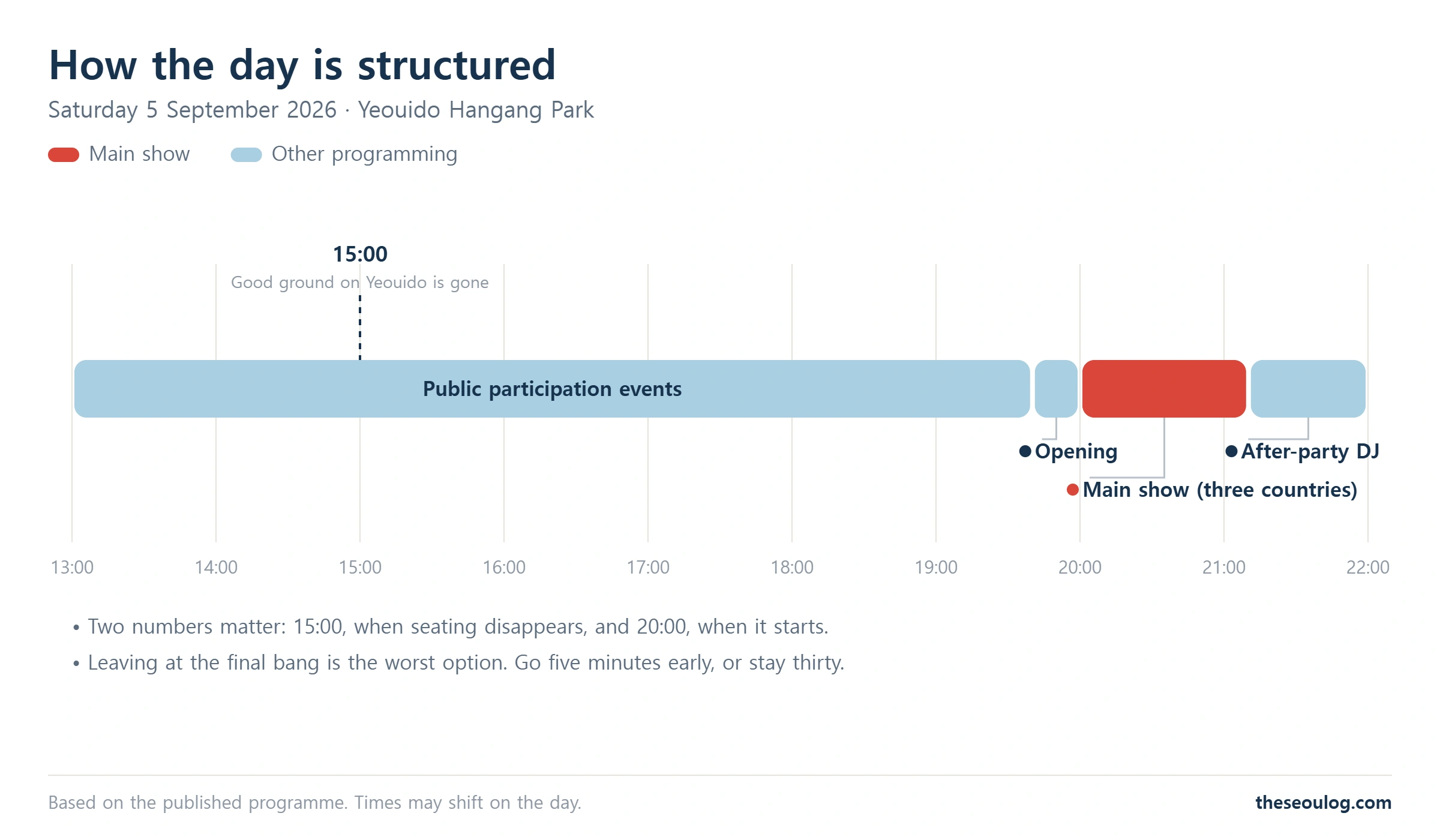 Timeline of the 2026 Seoul fireworks festival day, from public events at 13:00 through the main show at 20:00 to the DJ set ending at 22:00