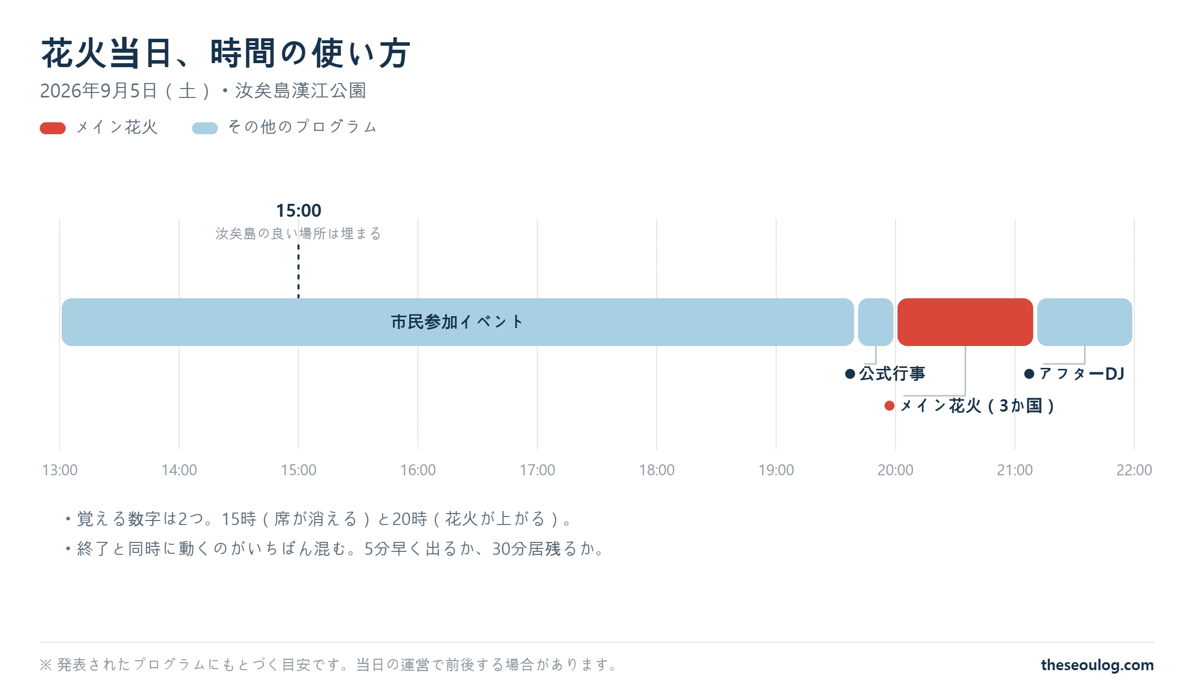 2026年ソウル世界花火祭りの当日タイムライン。13時の市民参加イベントから20時のメイン花火、22時のアフターDJまでを示した図