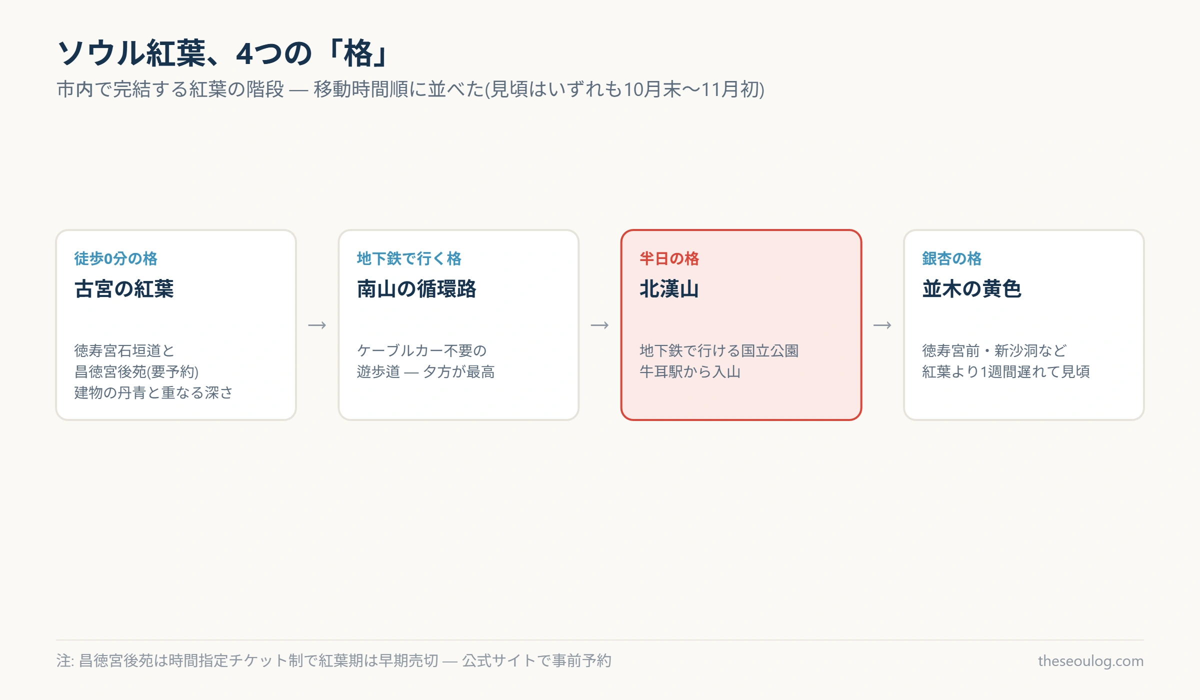 ソウル市内の紅葉名所を移動時間順に4段階で示した図