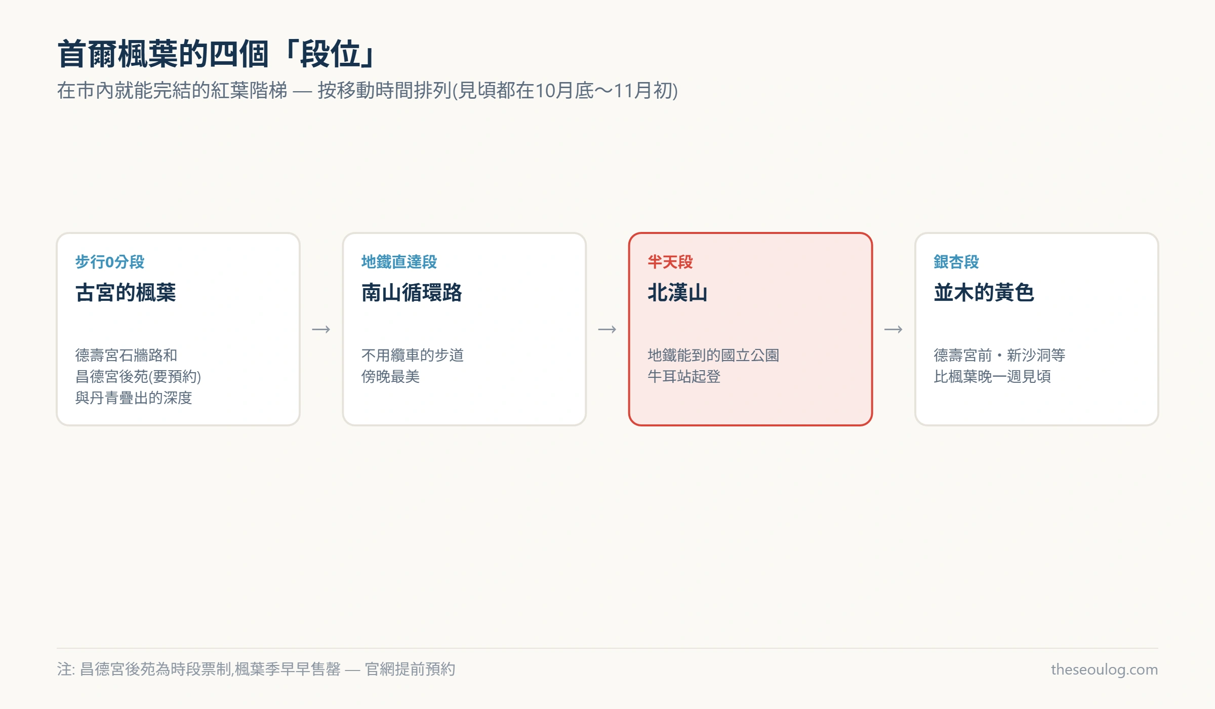 按移動時間把首爾市內紅葉名所分四段的圖