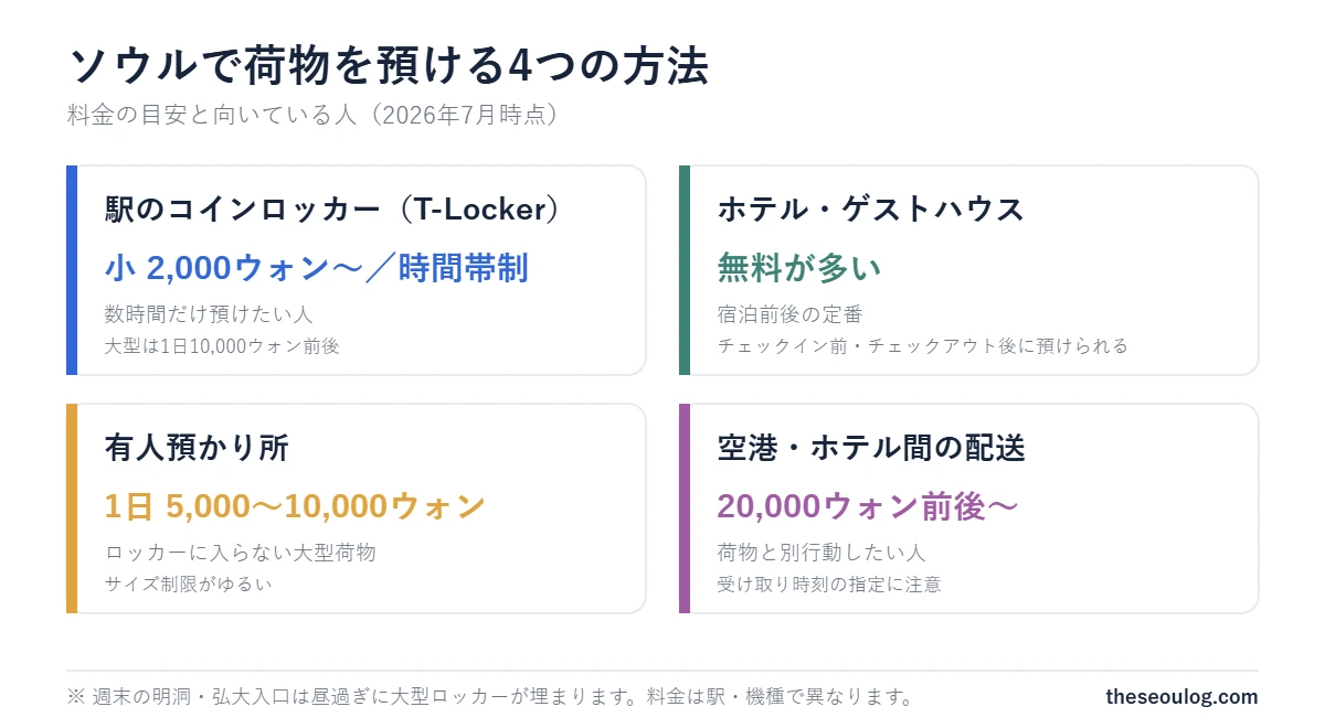 ソウルで荷物を預ける4つの方法と料金目安 - 駅のコインロッカーT-Lockerは小型2000ウォンから時間帯制、ホテル預かりは無料が多い、有人預かり所は1日5000から10000ウォン、空港ホテル間配送は20000ウォン前後から