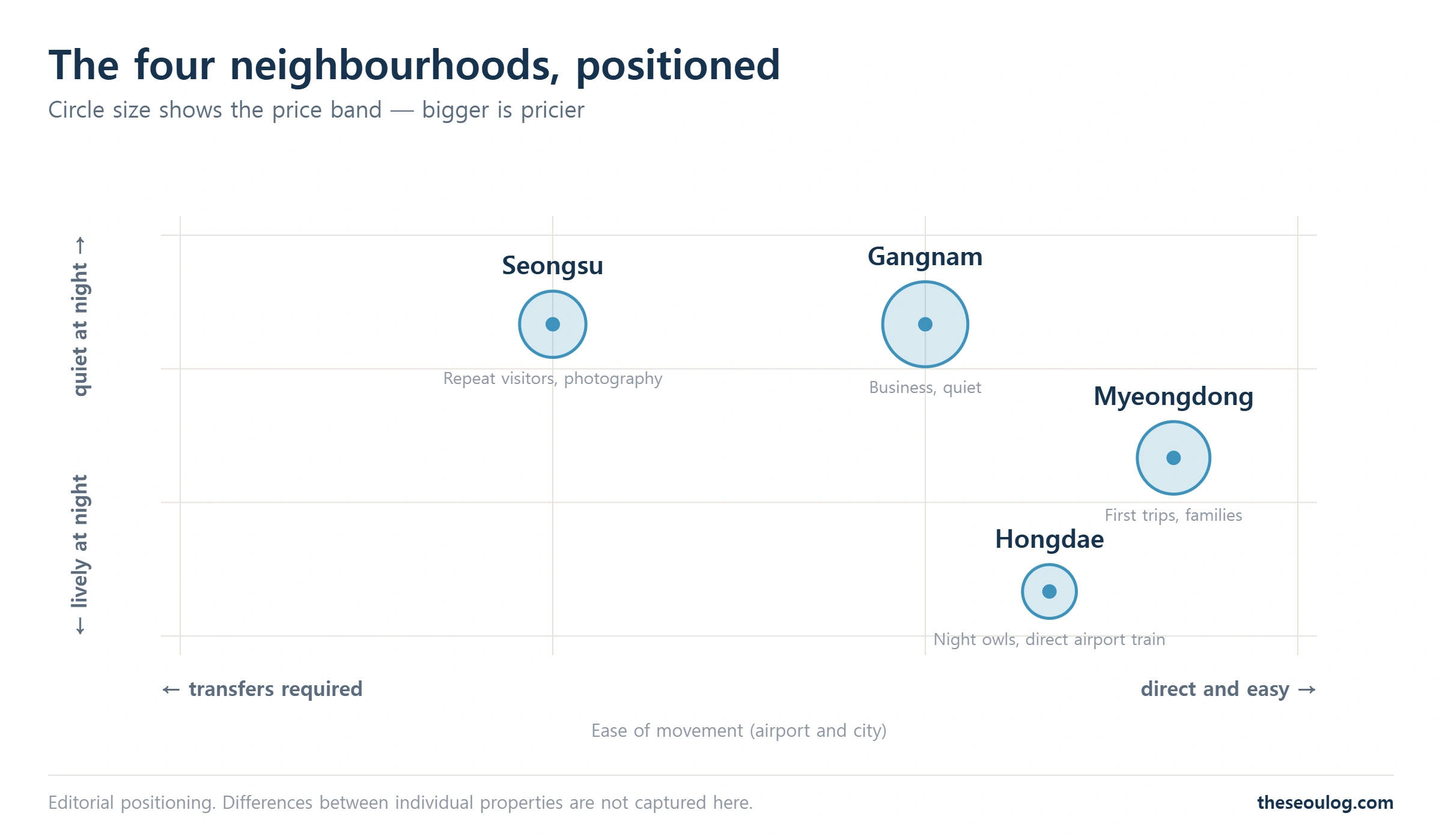 Scatter chart positioning Myeongdong, Hongdae, Gangnam and Seongsu by ease of movement, night-time quiet and price band