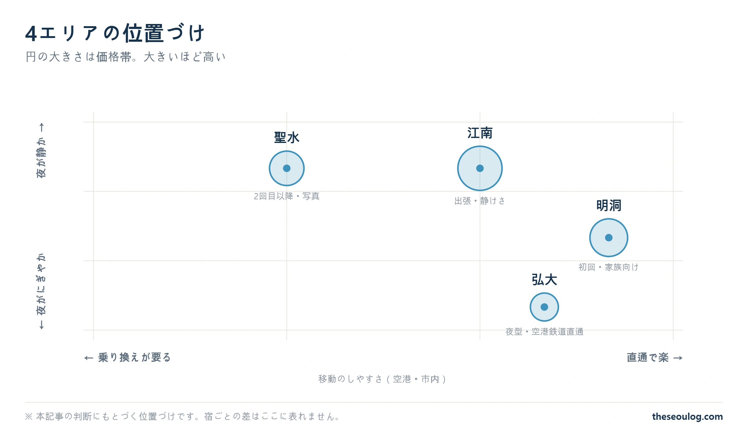 ソウルの明洞・弘大・江南・聖水を、移動のしやすさと夜の静けさ、価格帯で位置づけた散布図