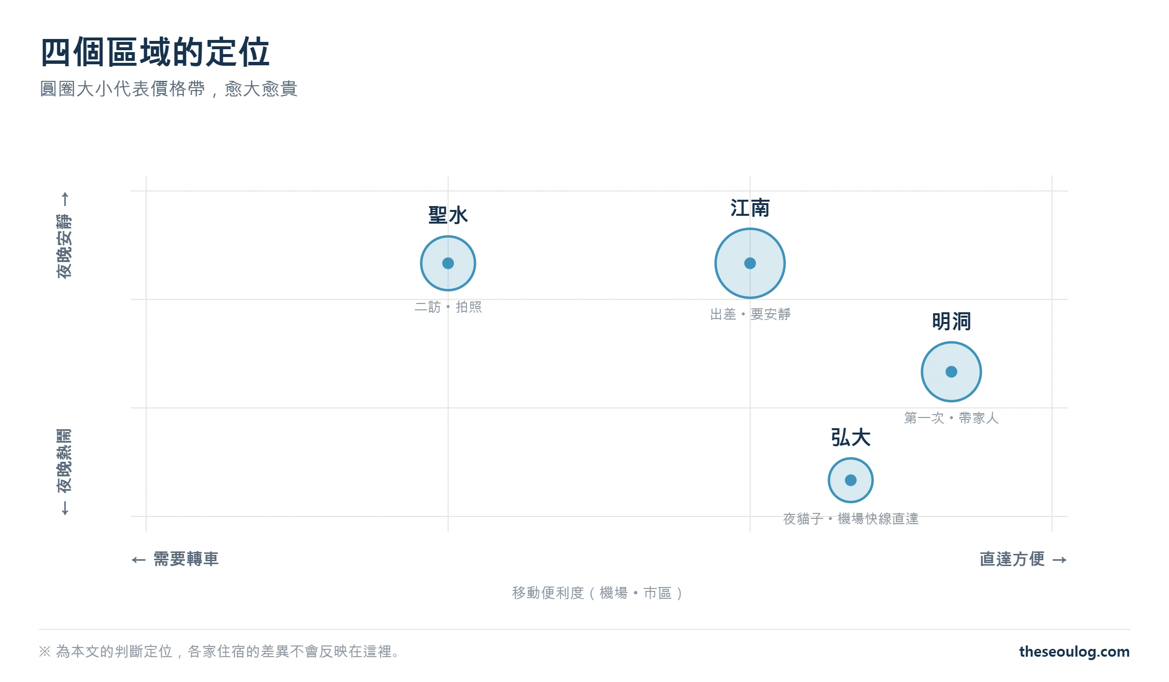 把首爾的明洞、弘大、江南、聖水依移動便利度、夜間安靜度與價格帶定位的散佈圖