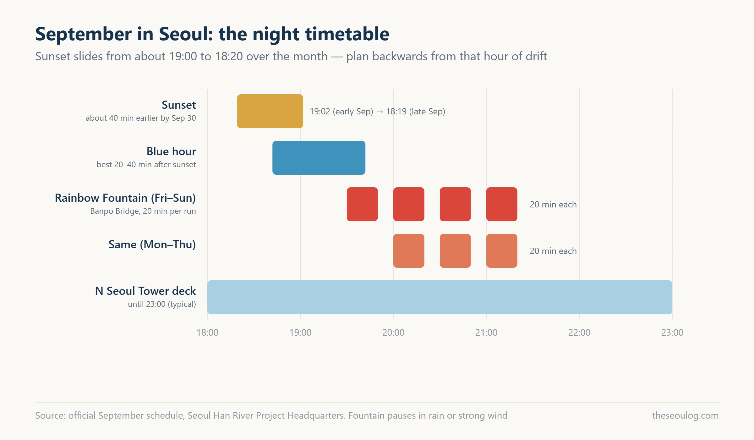Timeline chart of a September night in Seoul