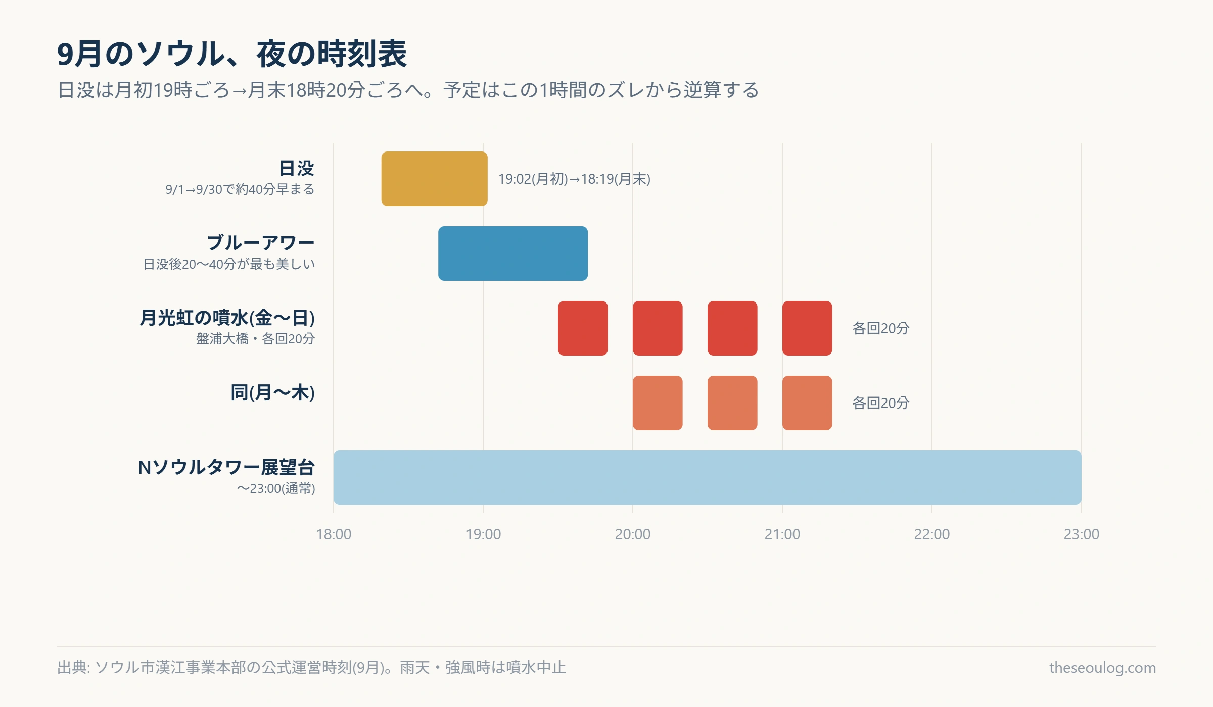 9月のソウルの夜の時刻表を示すタイムラインチャート