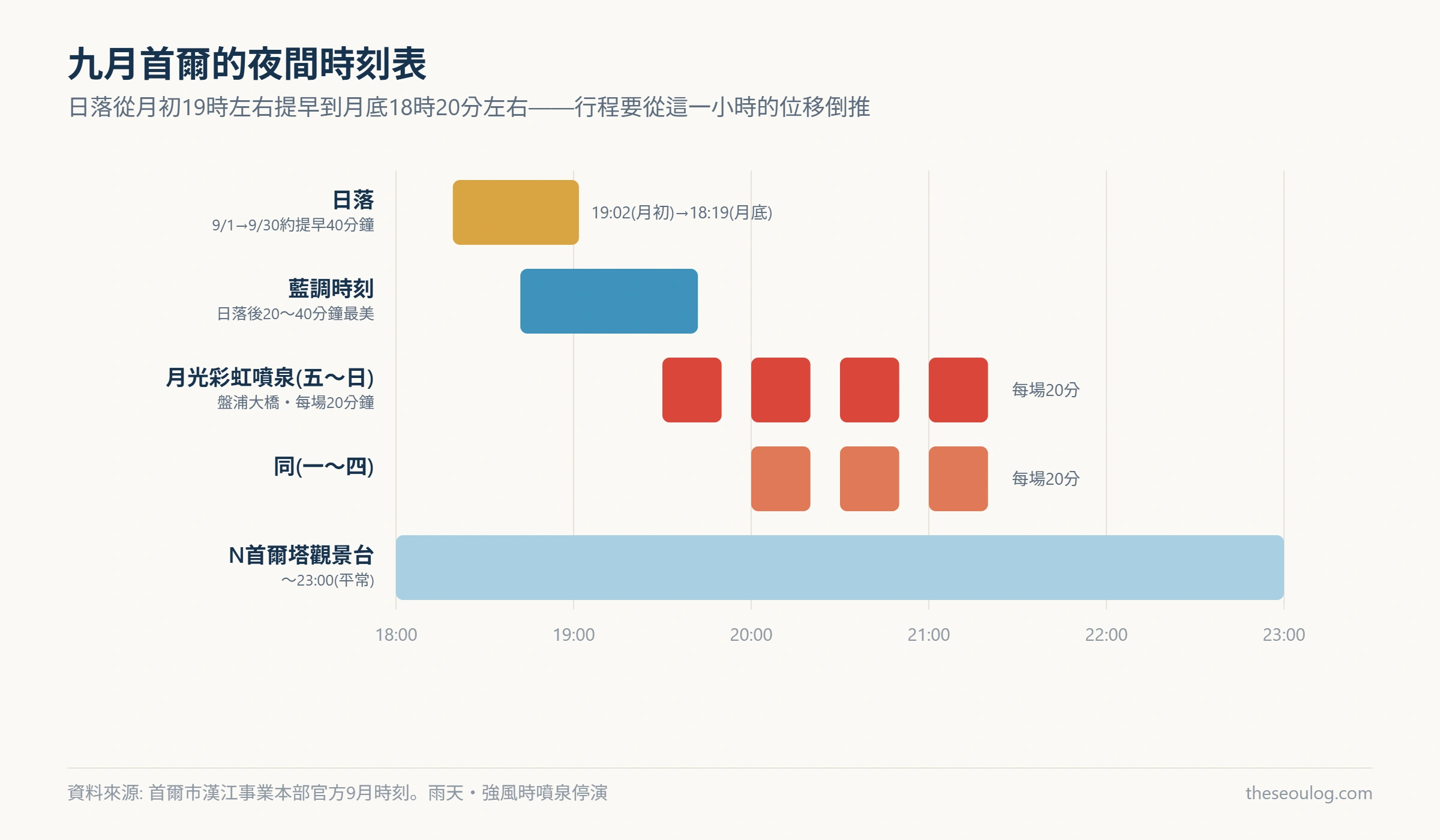 顯示九月首爾夜間時刻的時間軸圖