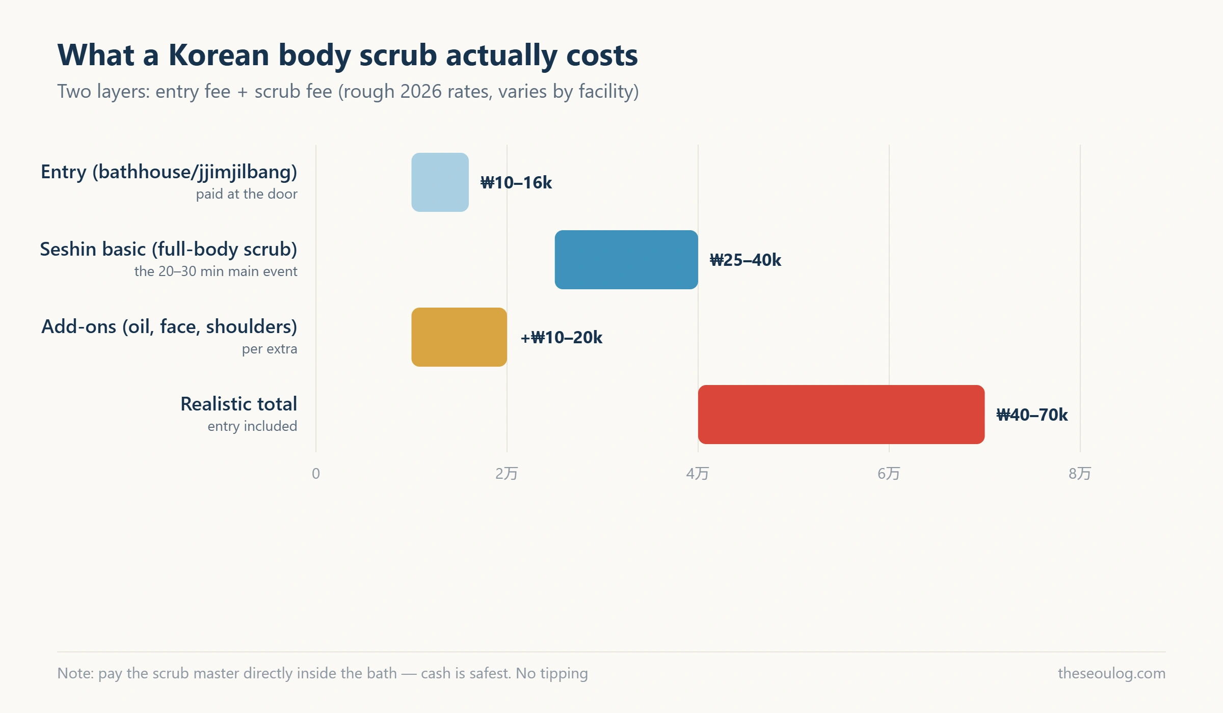 Horizontal bar chart of the two-layer pricing of a Korean body scrub
