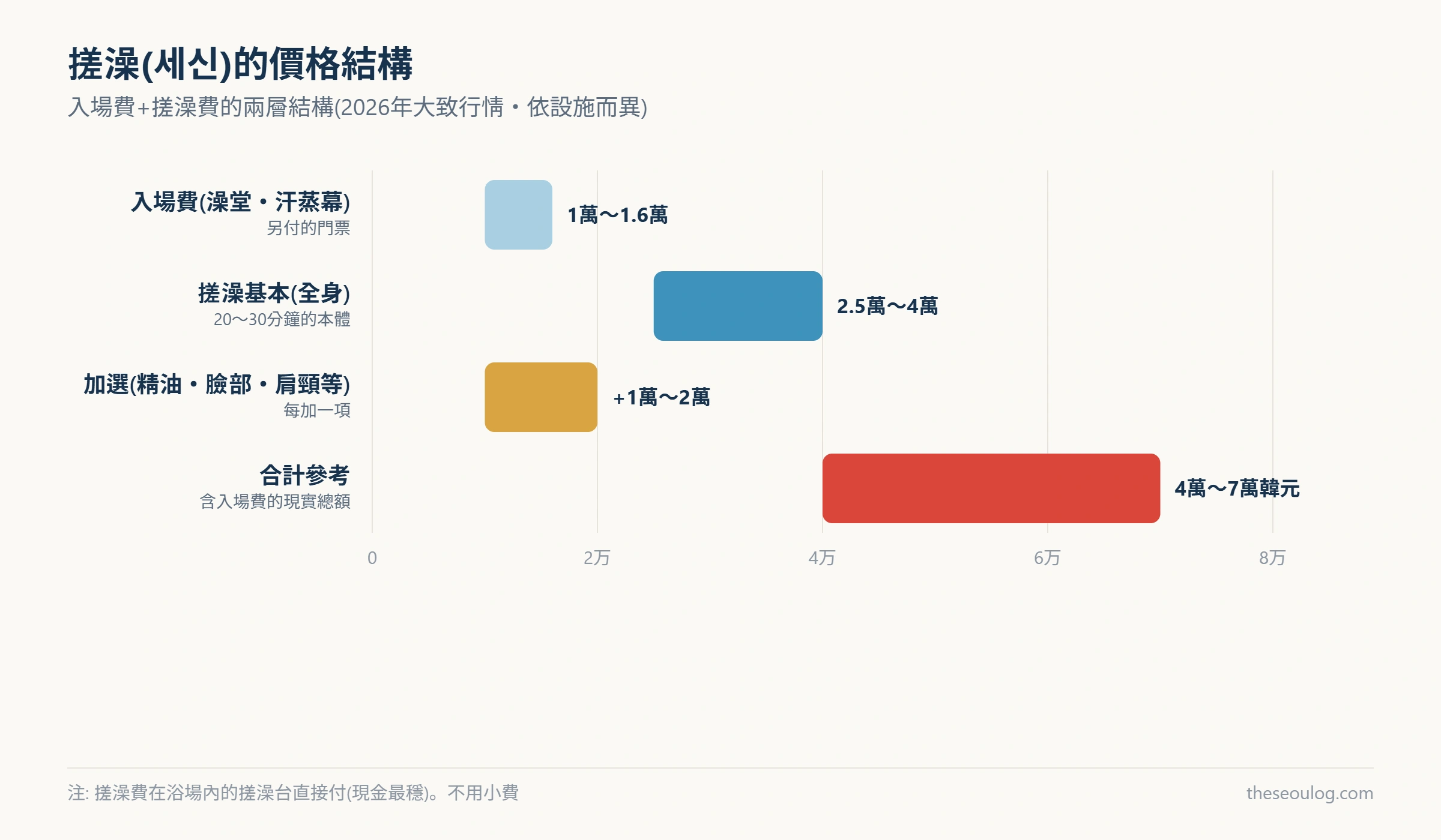 顯示韓式搓澡價格結構的橫條圖