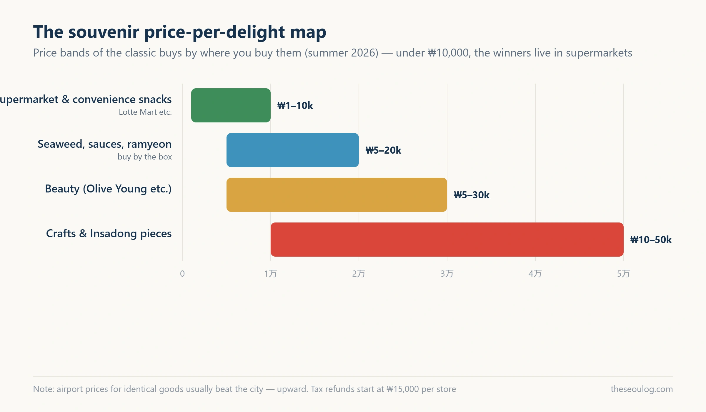 Horizontal bar chart of Korean souvenir price bands by where to buy