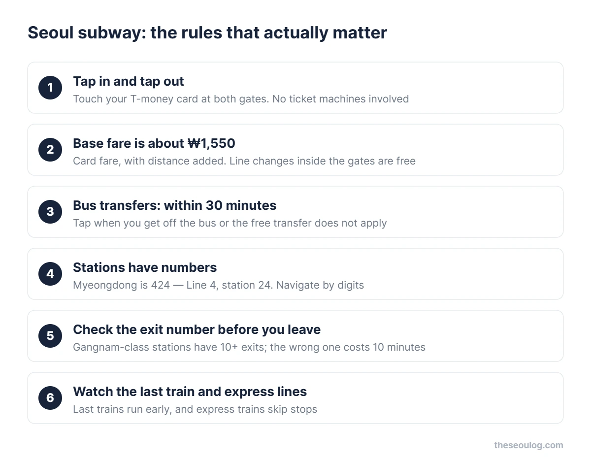 Seoul subway basics: tap in and tap out, base fare about 1550 won, bus transfers within 30 minutes, stations have numbers, check the exit number before leaving, watch last trains and express lines