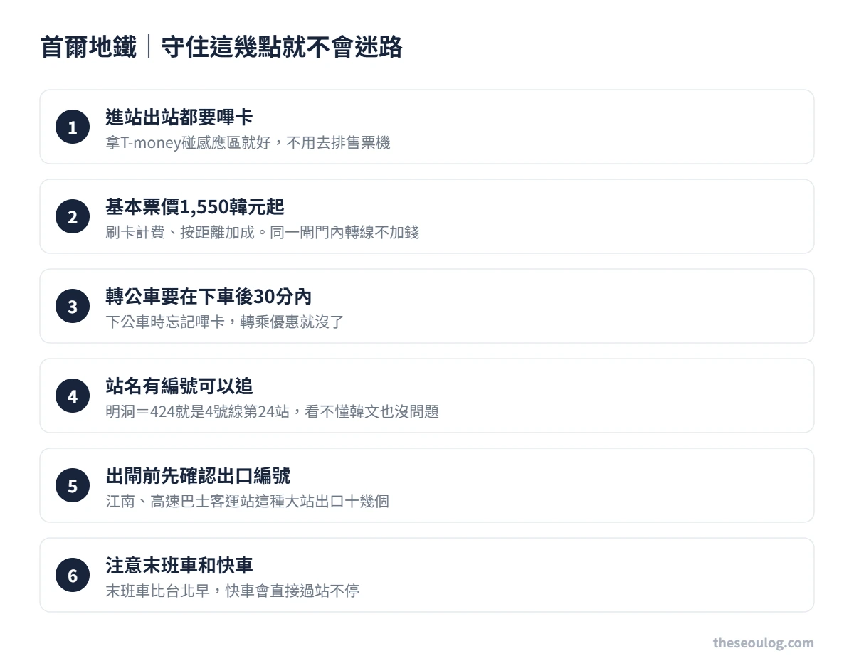 首爾地鐵基本 進出站都要嗶卡、基本票價1550韓元、轉公車要在下車後30分內、站名有編號、出閘前確認出口編號、注意末班車和快車