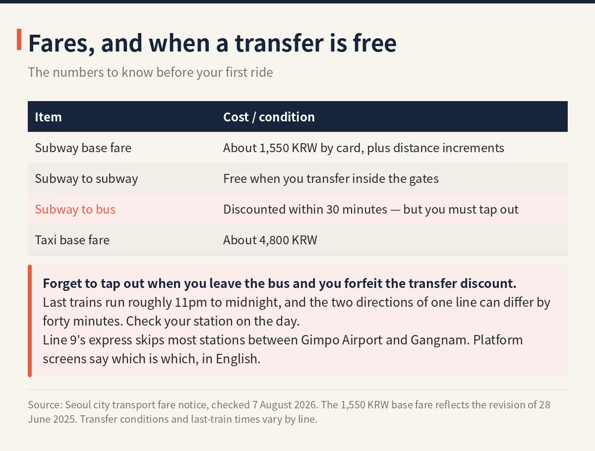 Table of Seoul subway base fare 1550 KRW, free and discounted transfer rules, and taxi base fare 4800 KRW