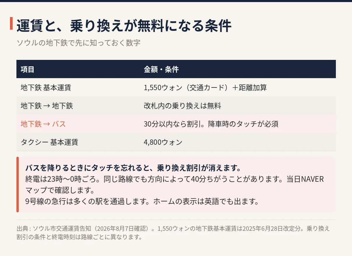 ソウル地下鉄の基本運賃1550ウォンと乗り換え割引の条件、タクシー基本運賃4800ウォンの表