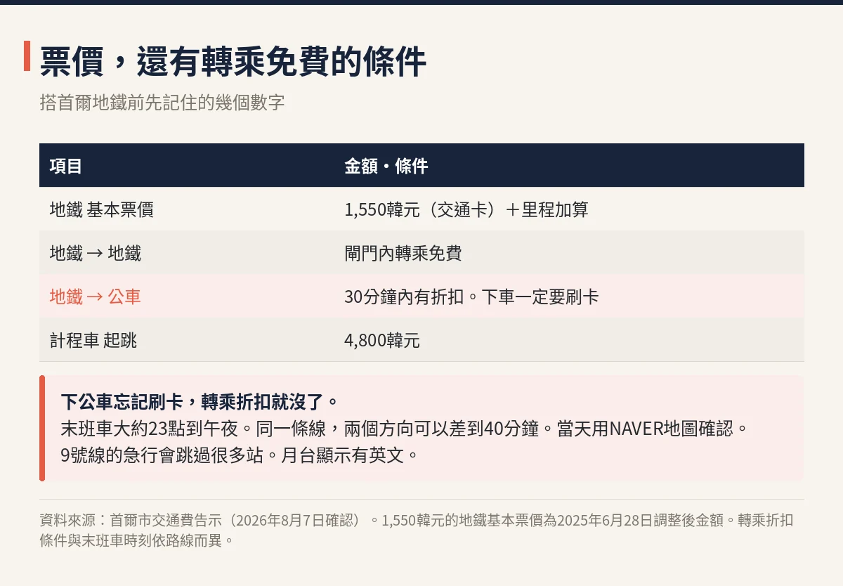 首爾地鐵基本票價1550韓元與轉乘折扣條件、計程車起跳4800韓元的表格