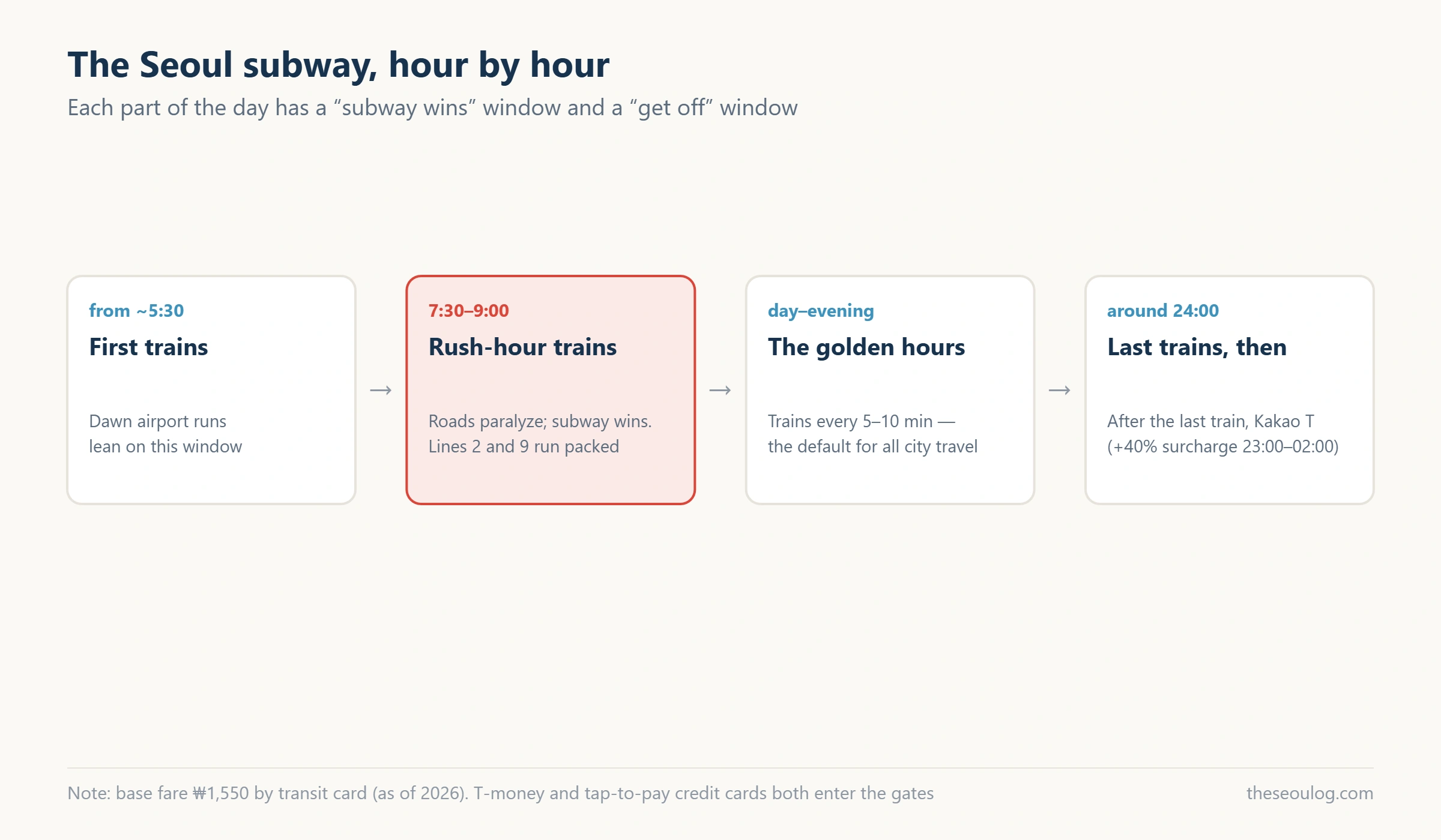 Diagram of how to use the Seoul subway by time of day
