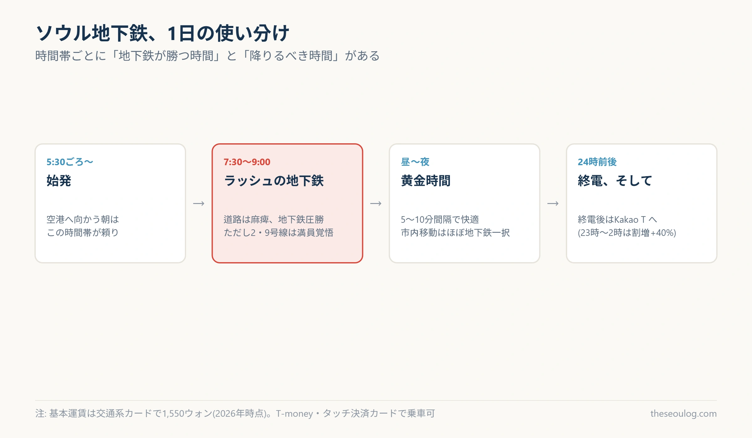 ソウル地下鉄の時間帯別の使い分けを示した図