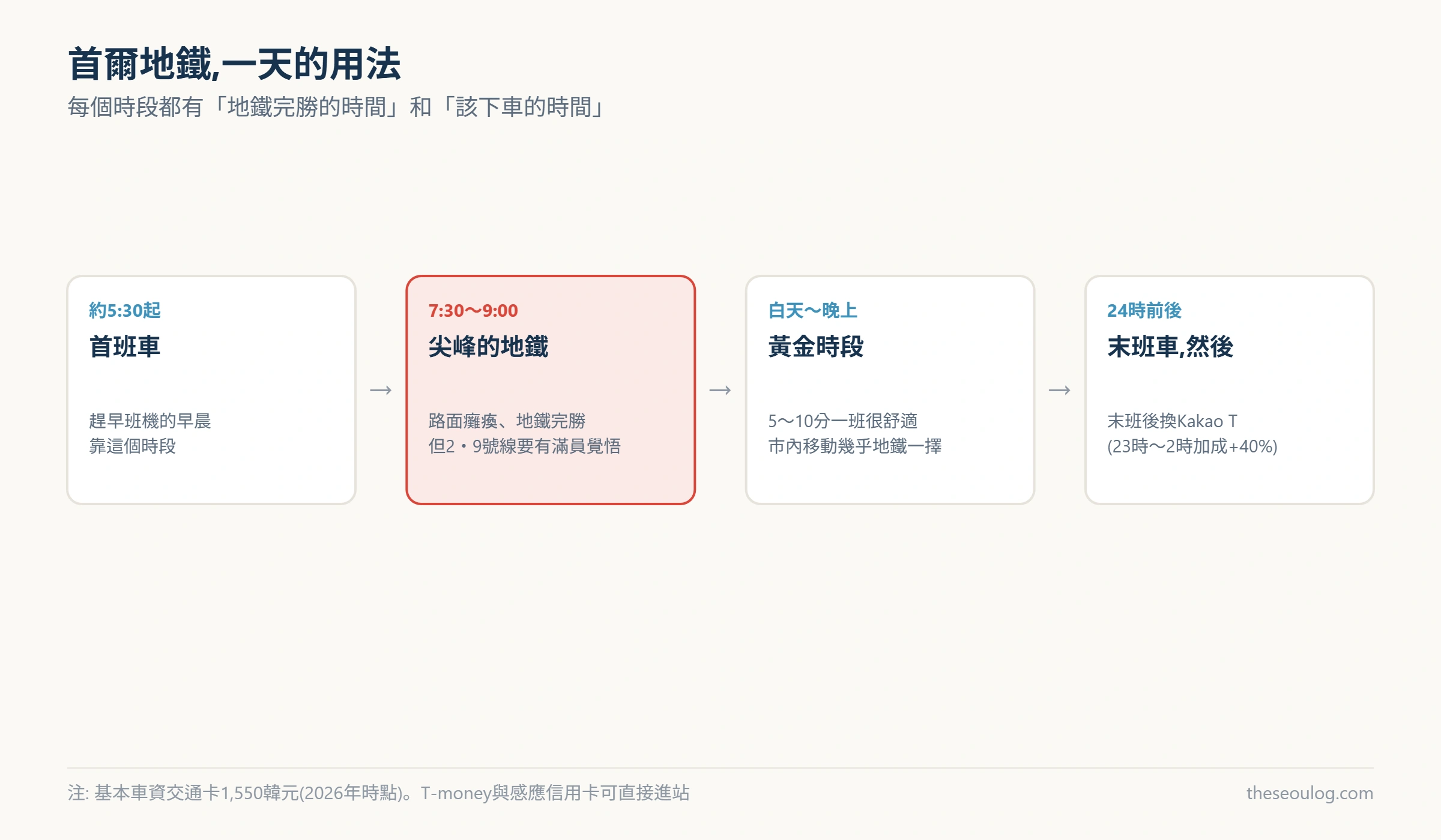 首爾地鐵時段別用法圖